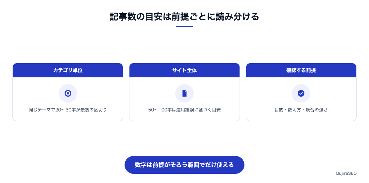 記事数の目安として語られる数字の整理