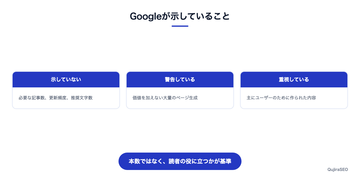 Googleの公式ドキュメントにおける記事数の位置づけ