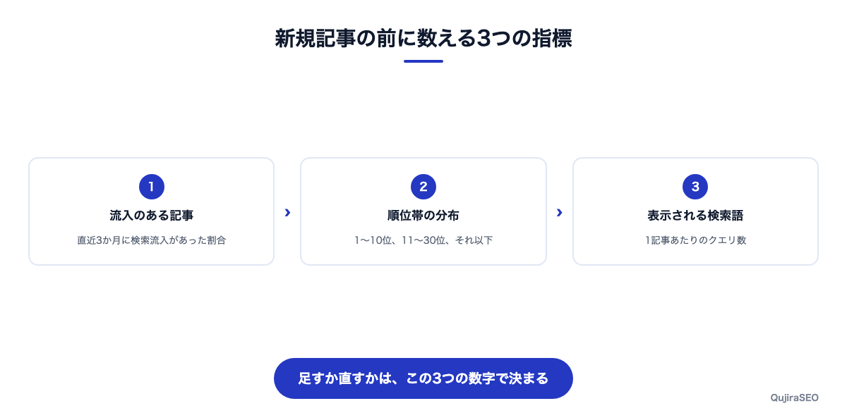 記事数より先に確認する3つの指標