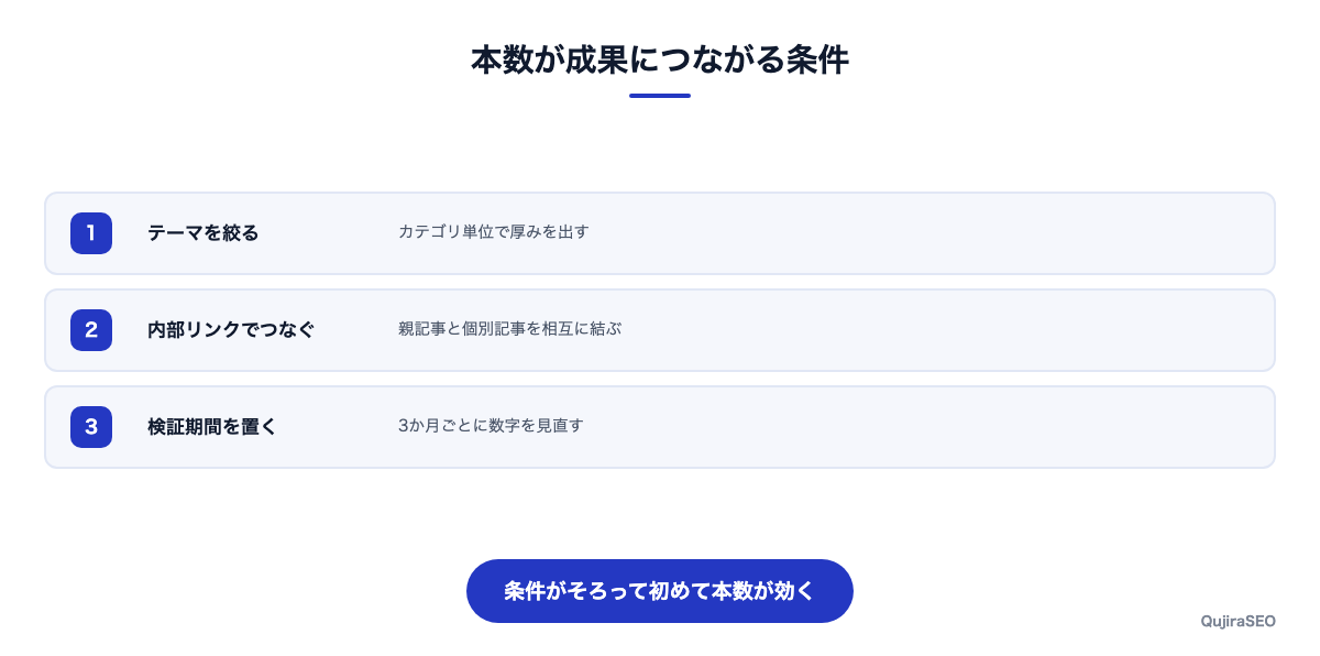 記事数が成果につながる3つの条件