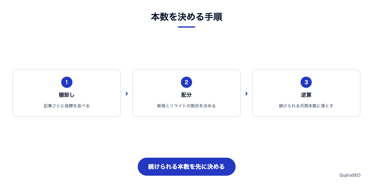 現状の棚卸しから月間本数を決める流れ
