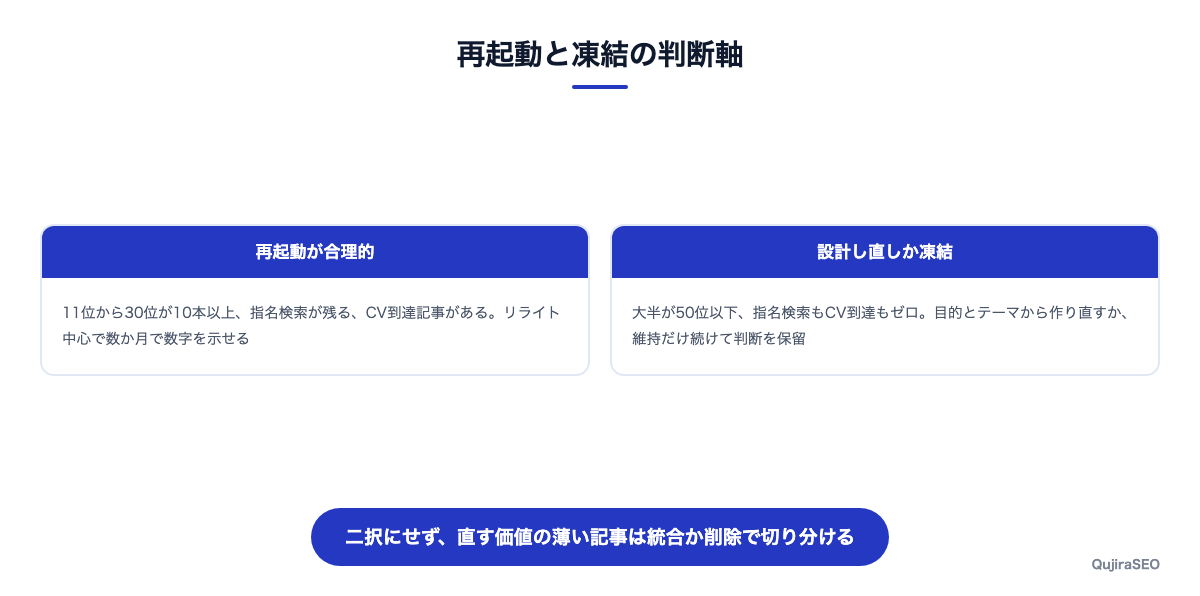 再起動と凍結の判断軸