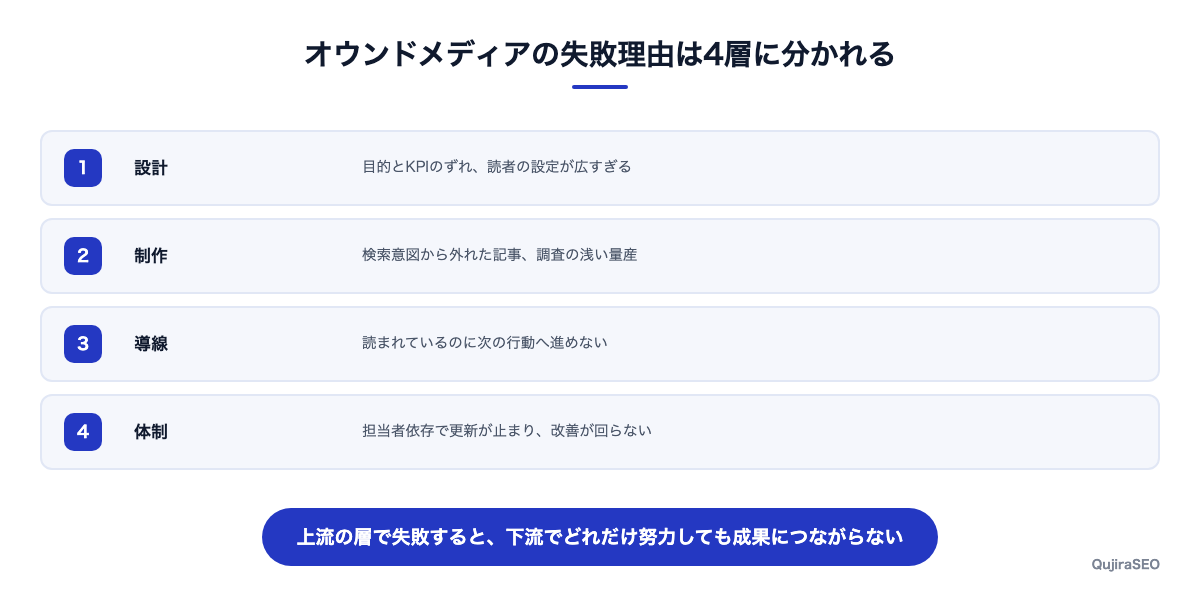 オウンドメディアの失敗理由は設計・制作・導線・体制の4層に分けられる