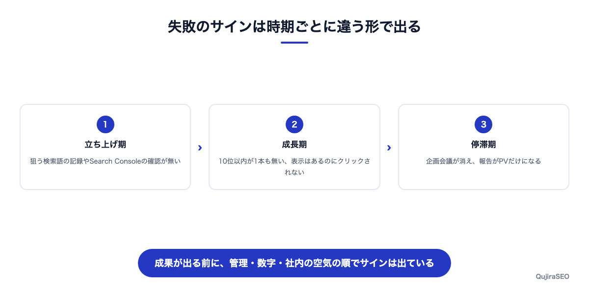 失敗のサインは立ち上げ期・成長期・停滞期で異なる形で現れる