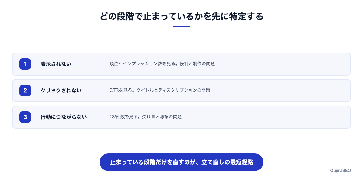 失敗の判定は順位・クリック・CVの3段階で切り分ける