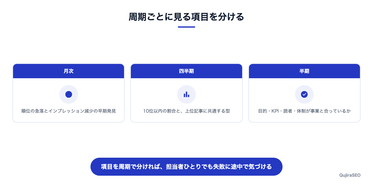 月次・四半期・半期の3つの周期でチェック項目を分ける