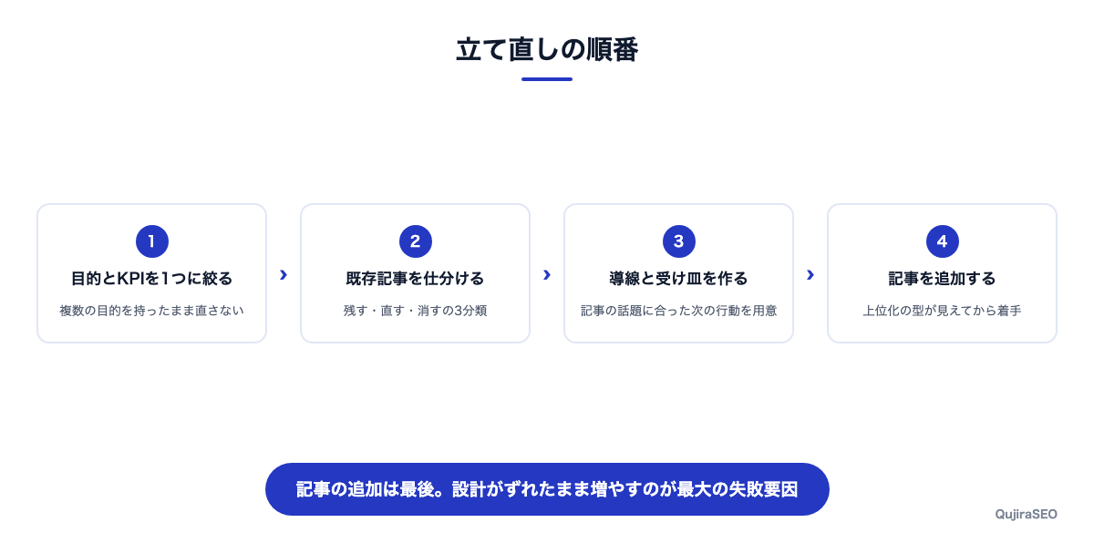 立て直しは目的の再定義から始め、記事の追加は最後にする