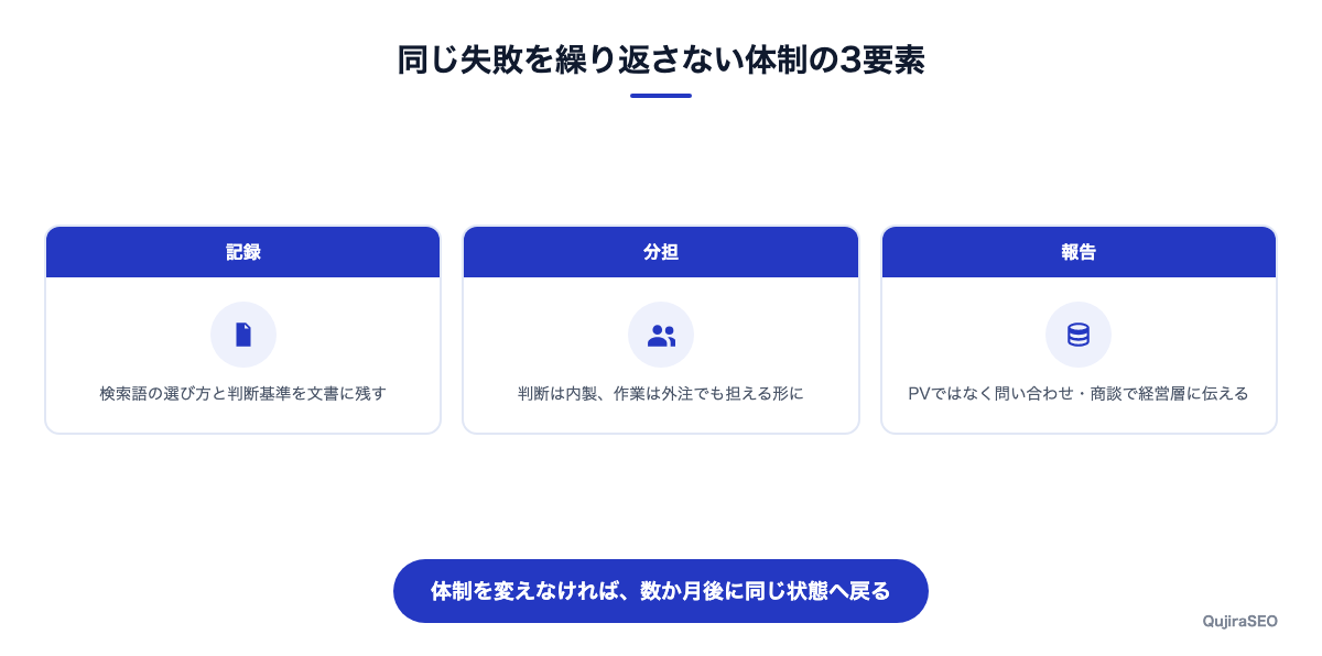 属人化を防ぐ3つの仕組み:記録・分担・報告