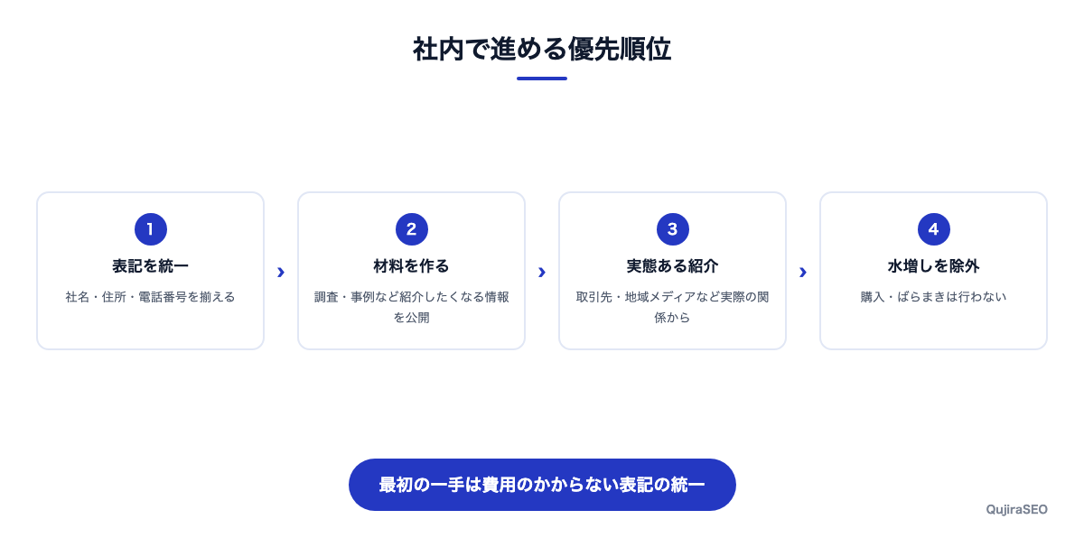 サイテーション施策を優先順位で並べた図