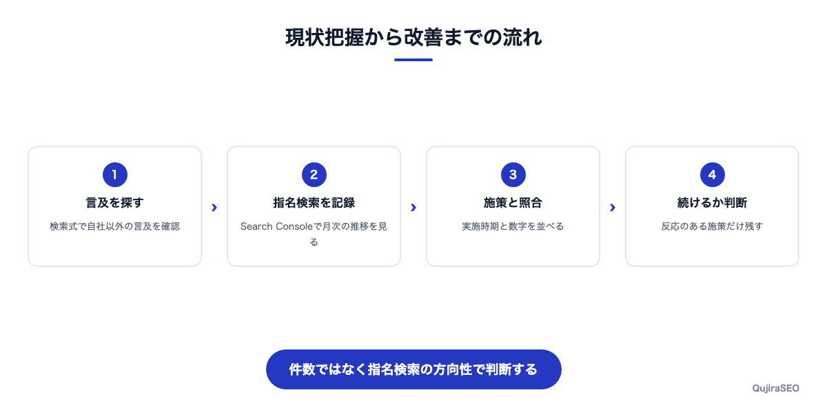 サイテーションの現状把握から改善までの流れ