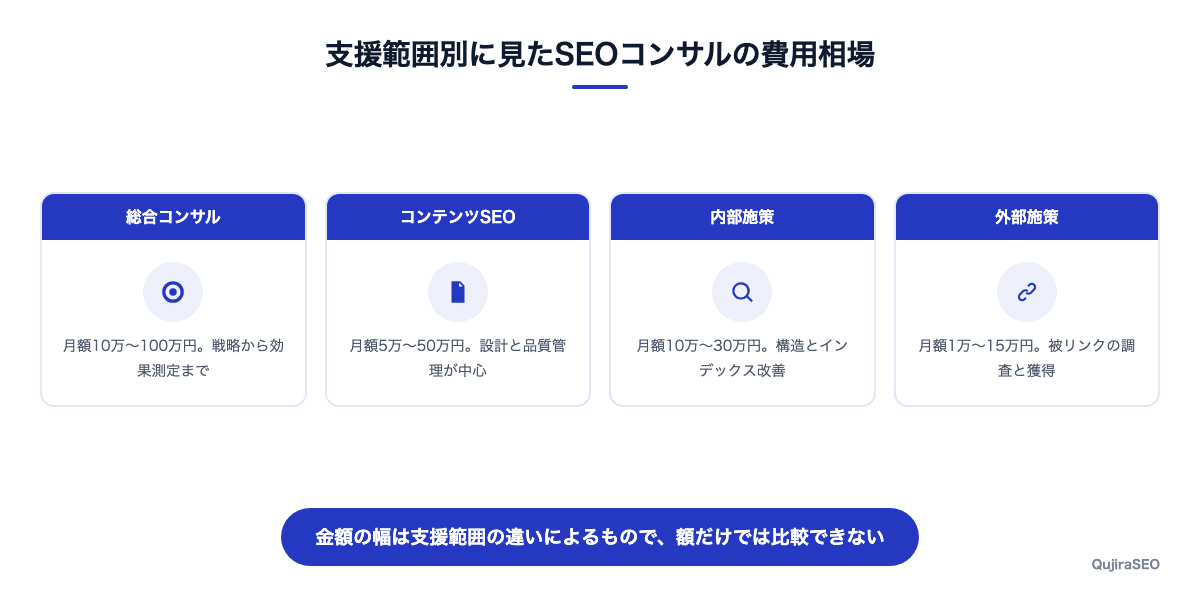 支援範囲別のSEOコンサル費用相場