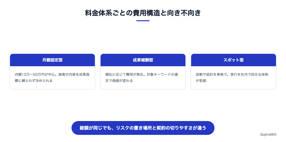 SEOコンサルの3つの料金体系の比較