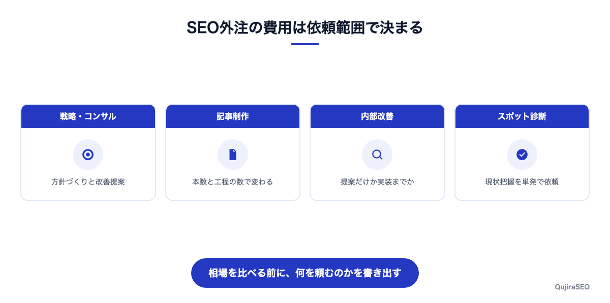 SEO外注の費用は依頼範囲で決まることを示す図