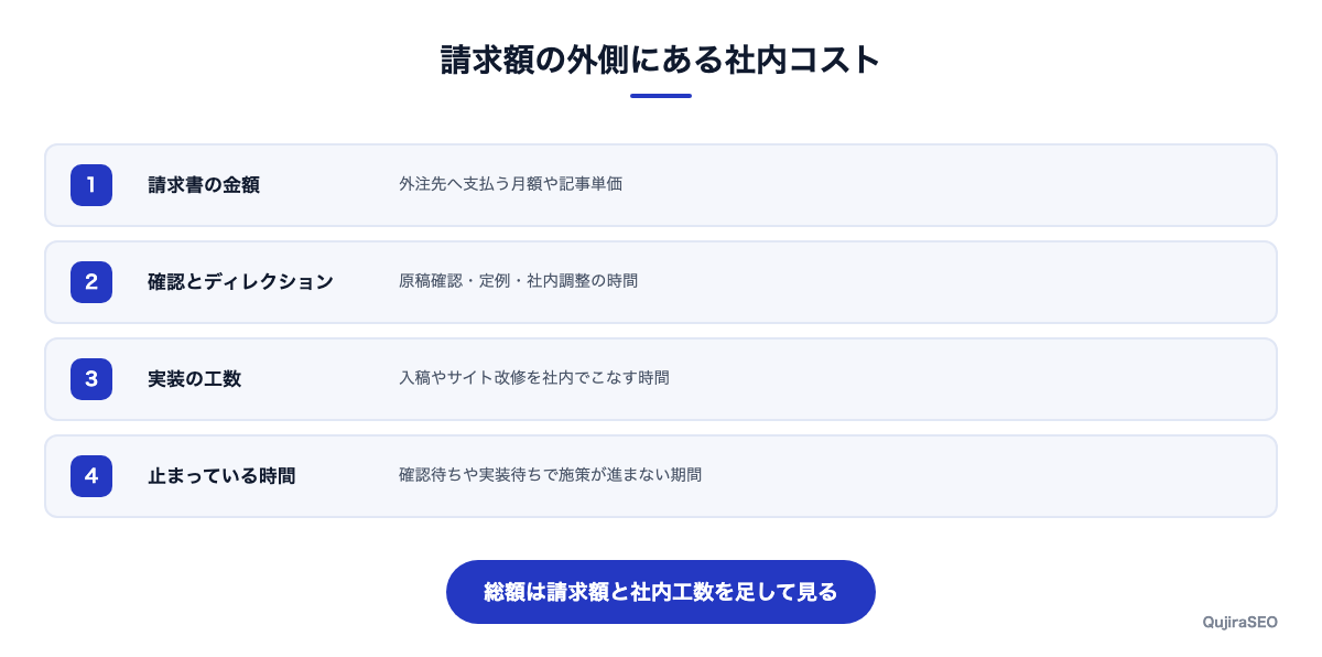 請求額の外側にある社内コストを示す図