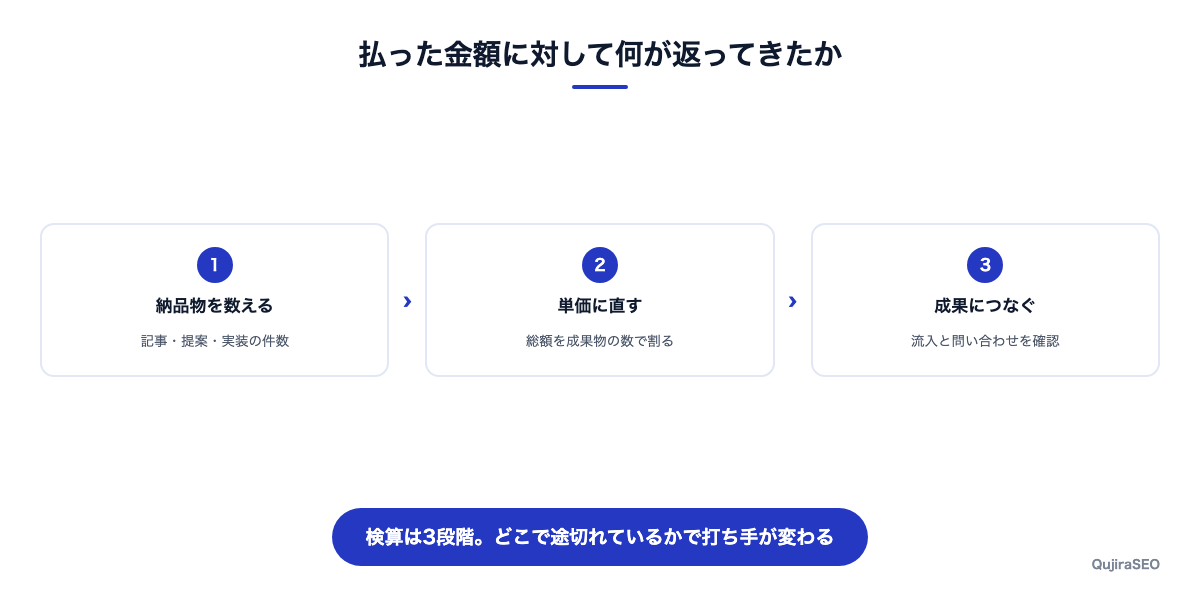 納品物を数え、単価に直し、成果につなぐ3段階の検算を示す図