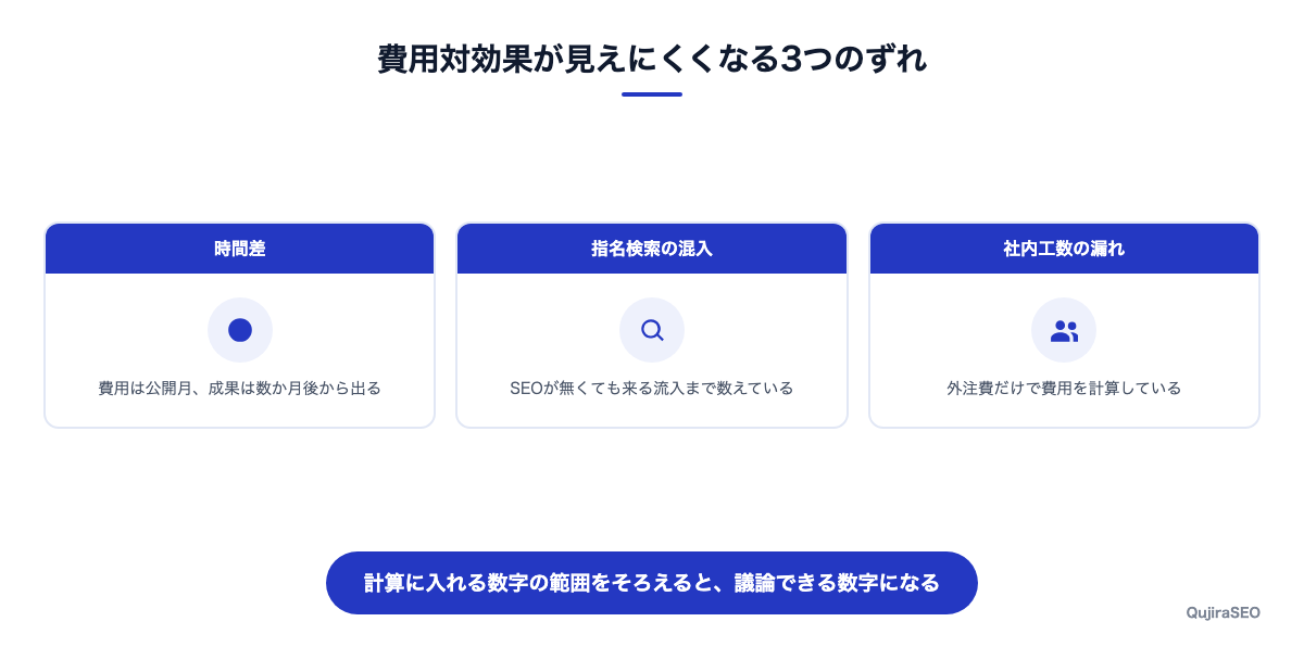 SEOの費用対効果が見えにくくなる3つの理由