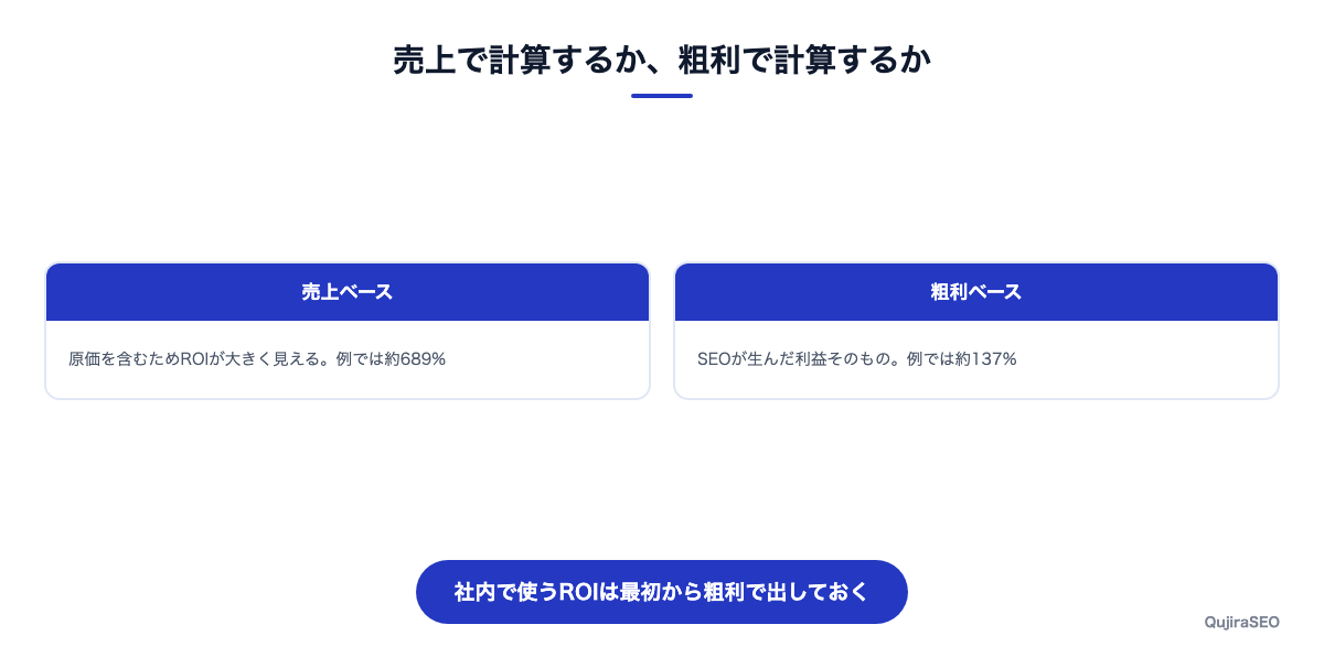 粗利ベースで計算するROIの考え方