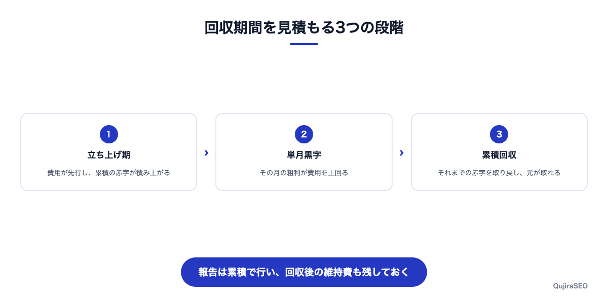 単月黒字と累積回収を分けて見る