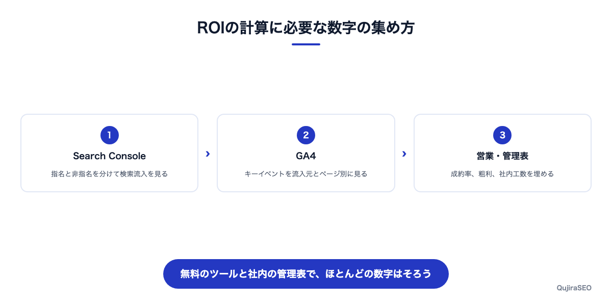 ROIの計算に必要な数字の集め方