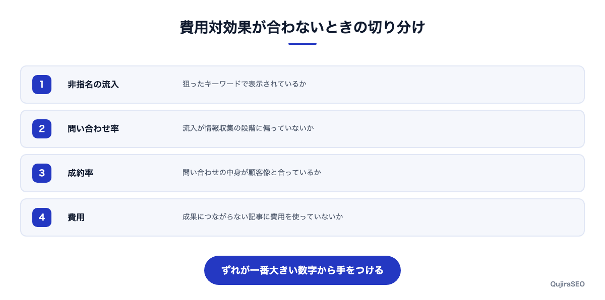 費用対効果が合わないときの切り分け
