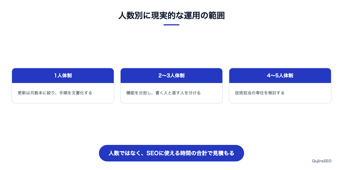人数別の体制パターン