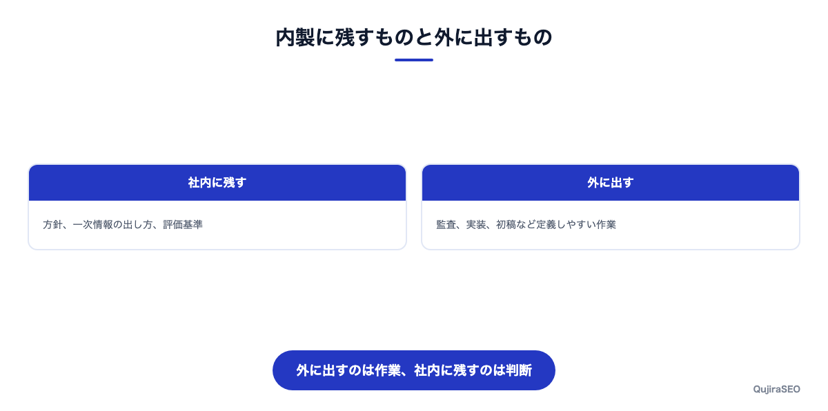 内製と外部活用の線引き