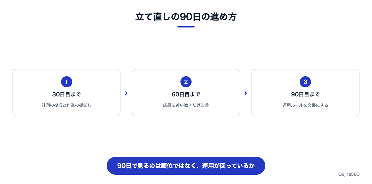 立て直しの3ステップ