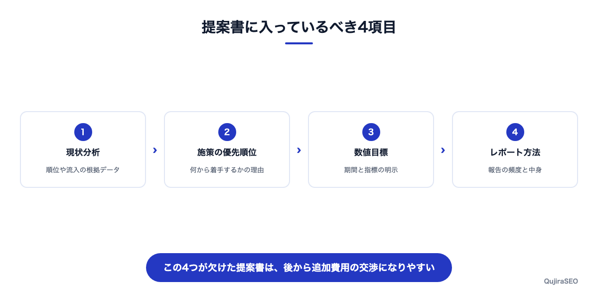 提案書に入っているべき4項目