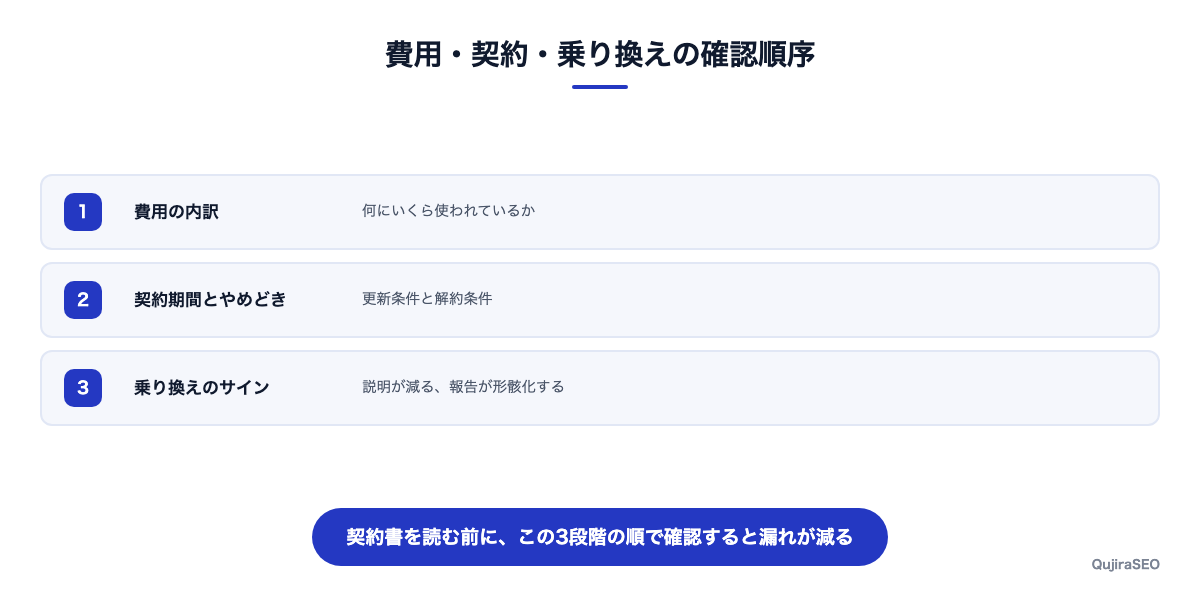 費用・契約・乗り換えの確認順序