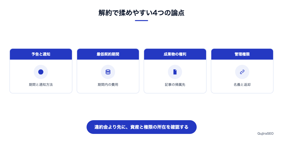 解約で揉める4つの論点