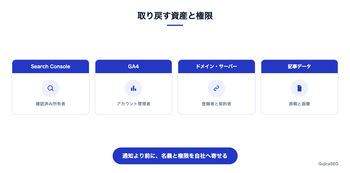 取り戻すべき資産と権限