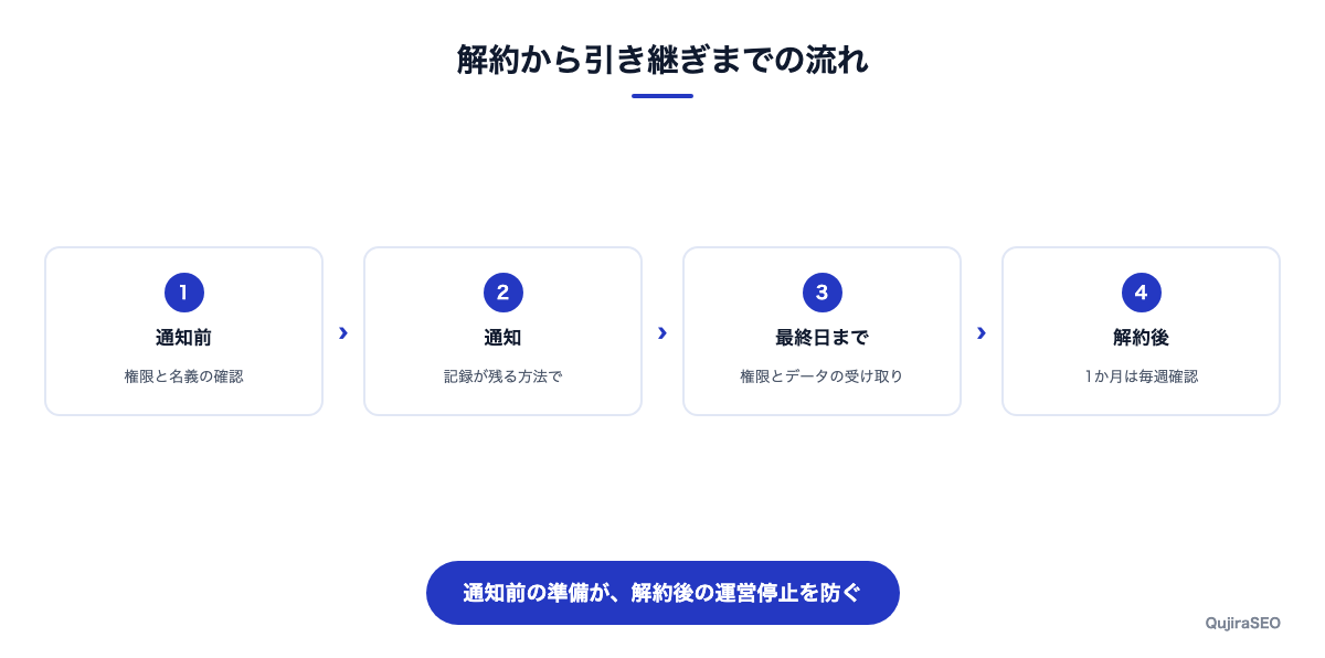 解約から引き継ぎまでの流れ