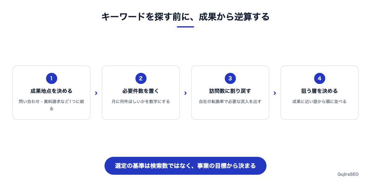 キーワードを探す前に、成果から逆算する流れ