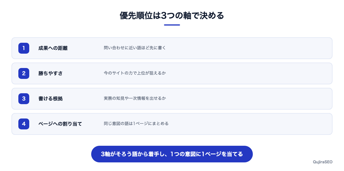 優先順位を決める3つの軸とページへの割り当て