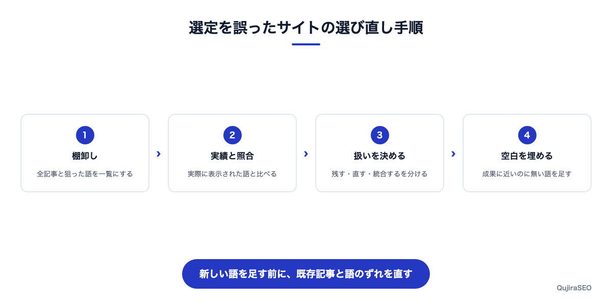 選定を誤ったサイトの選び直し手順