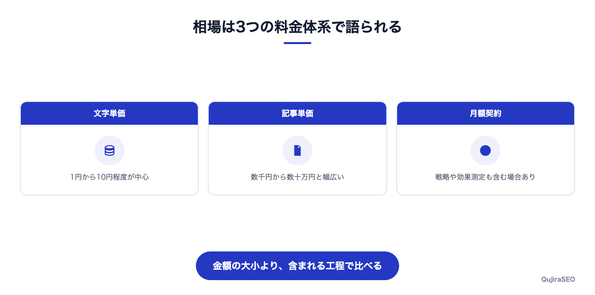 SEO記事外注の料金体系を3つに分けて整理した図