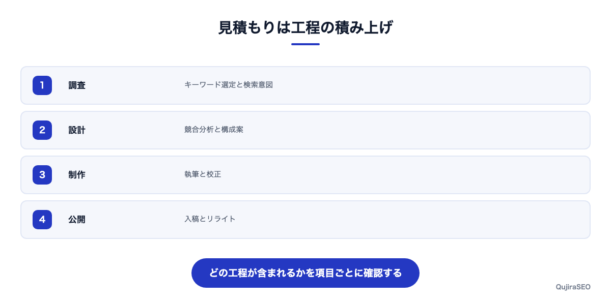 記事単価を決める4つの要素を整理した図