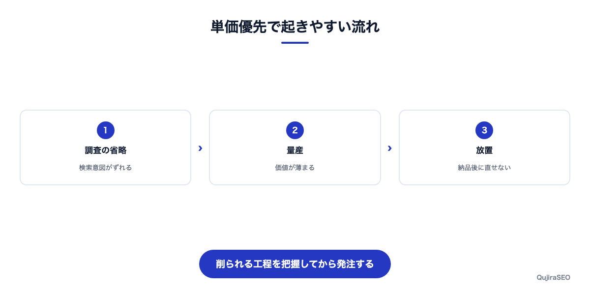 単価を下げたときに起きやすい問題を流れで示した図