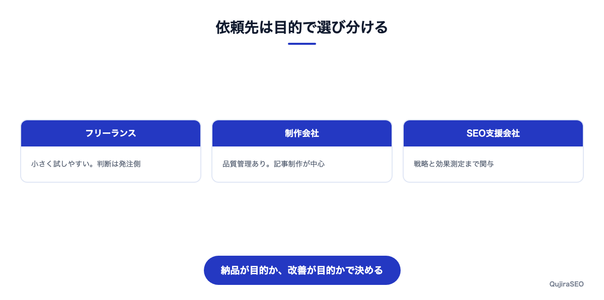 依頼先を3種類に分けて比較した図