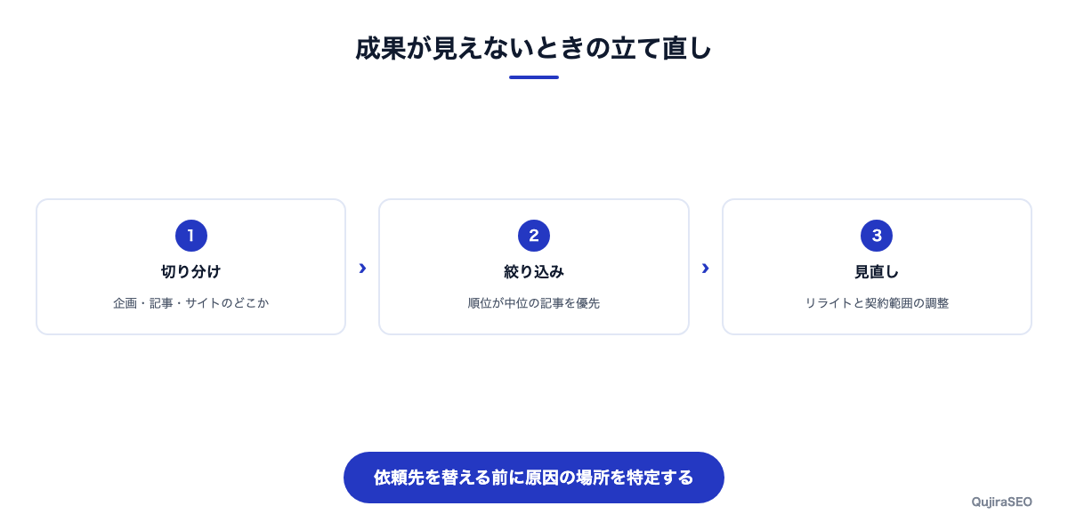 外注の成果が見えないときの立て直し手順を示した図