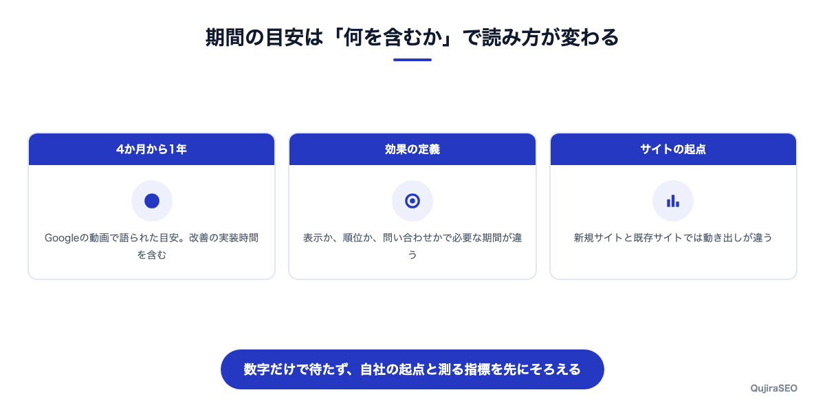 SEOの効果が出るまでの期間の目安と、その数字の読み方