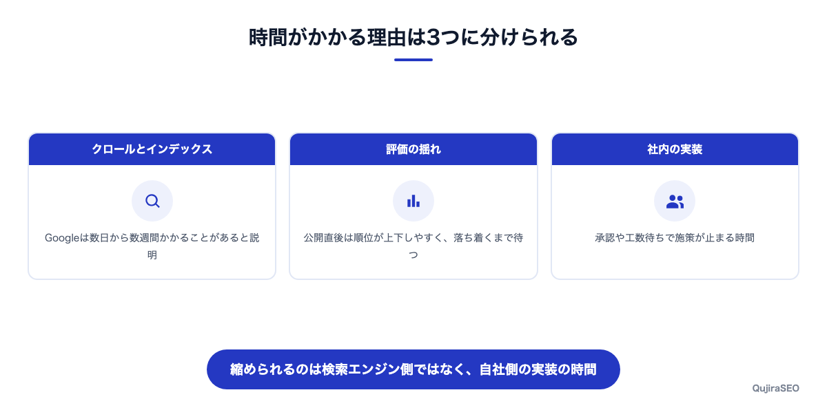 SEOの効果が出るまでに時間がかかる3つの理由