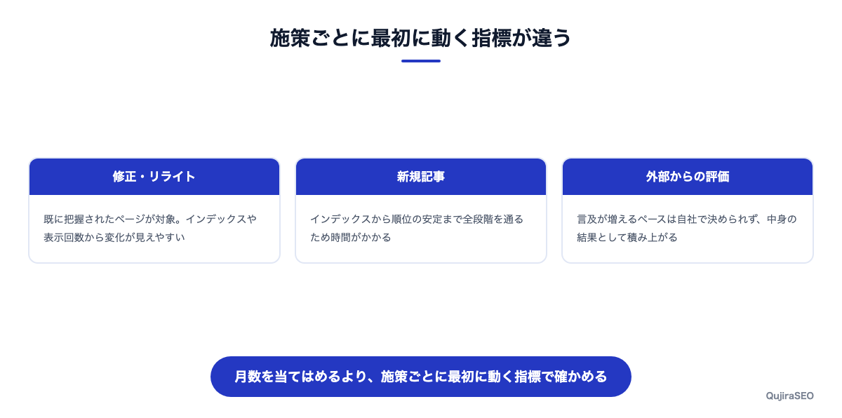 施策ごとに最初に動く指標の違い