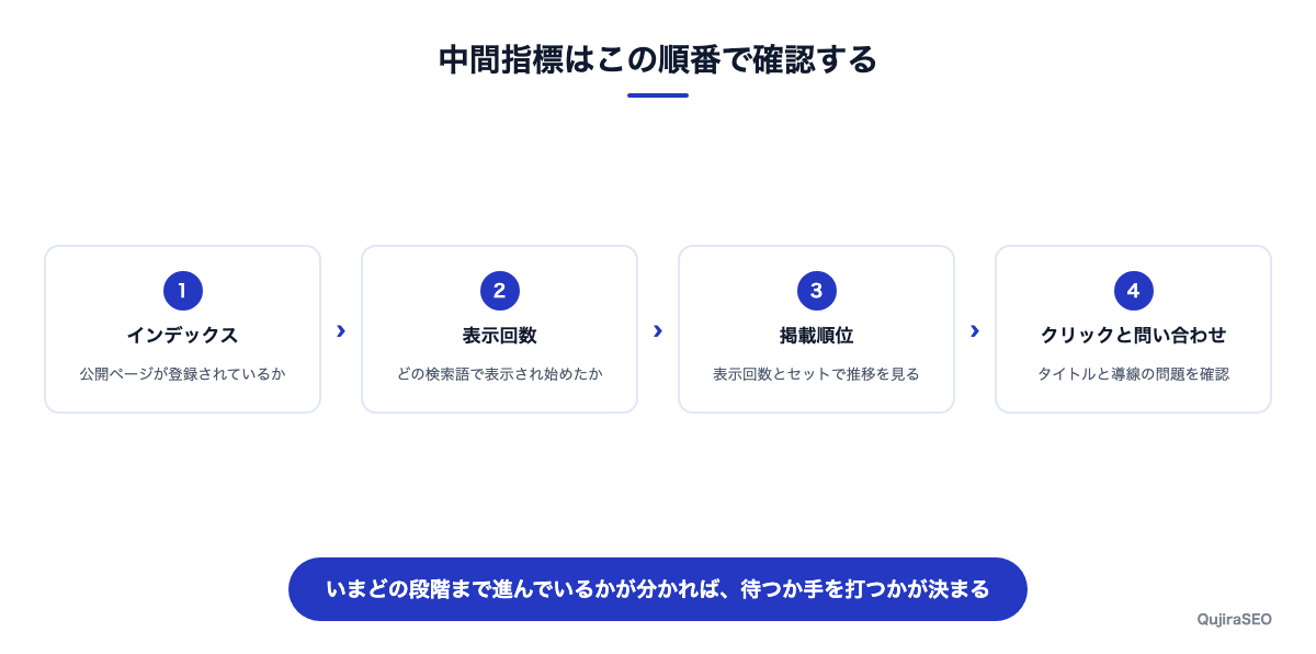 インデックスから問い合わせまで、中間指標を見る順番