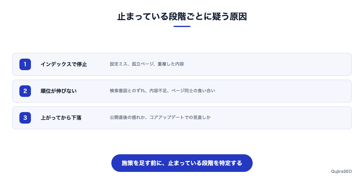 止まっている段階ごとに疑う原因