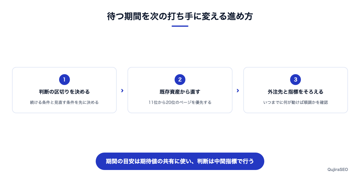 効果が出るまでの期間を無駄にしない3つの進め方