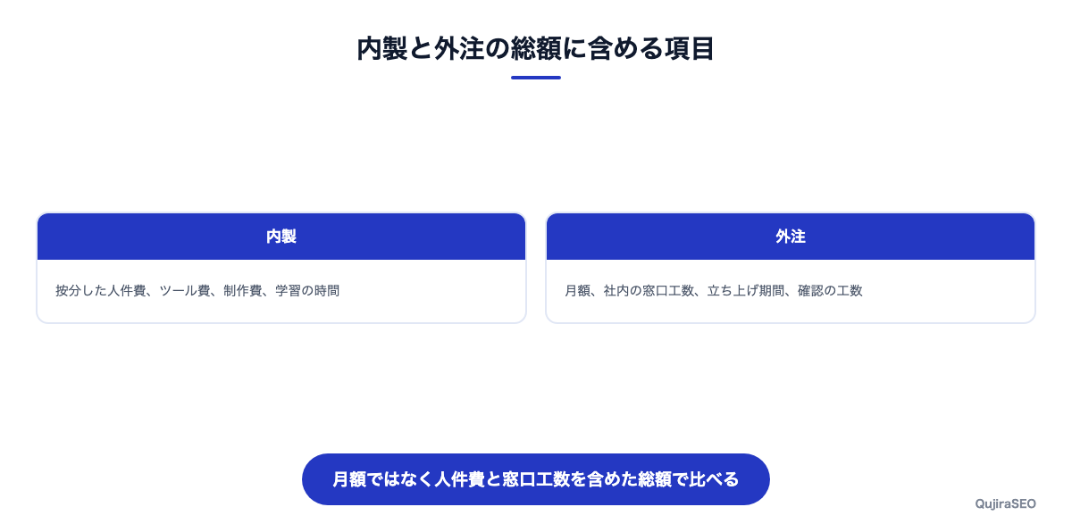 内製と外注の費用を総額で比べる式