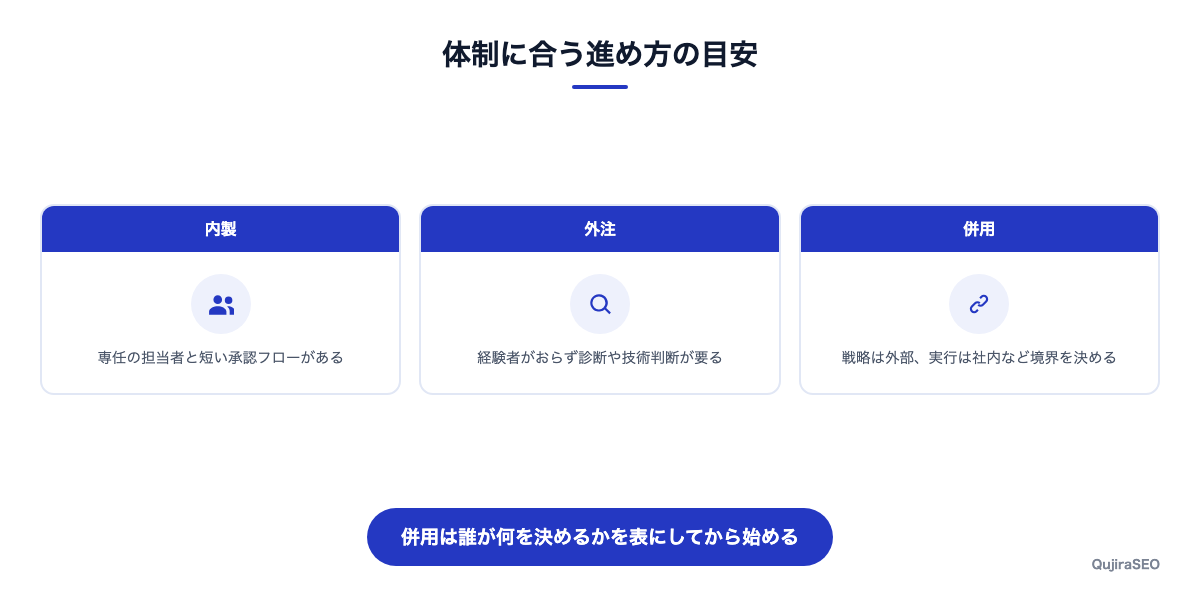 体制の規模別に向く進め方を整理した図