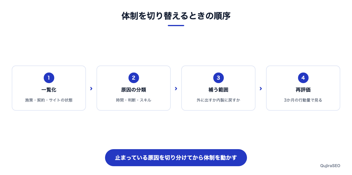 今の体制から切り替えるときの順序
