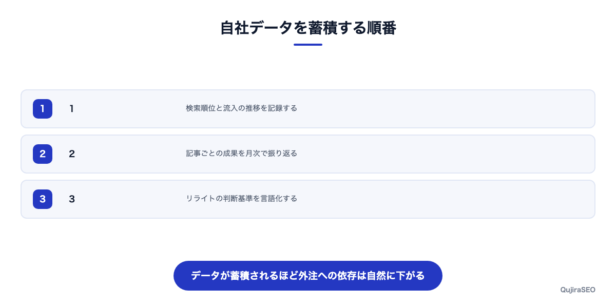 自社データを蓄積する順番